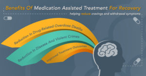 suboxone is part of a medication-assisted treatment for addiction