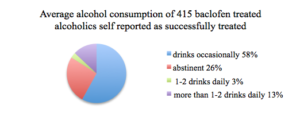 Baclofen can help reduce or end heavy drinking